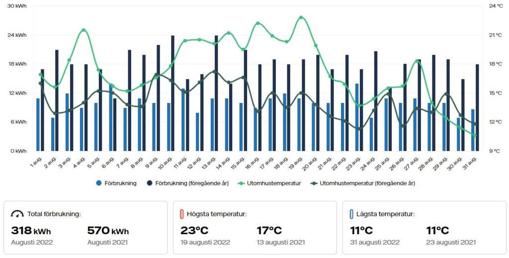 J hrlichen Stromverbrauch Von 30 000 KWh Auf 4000 KWh Reduziert 