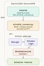 Echolink Asterisk 150px